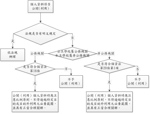 個資保護流程